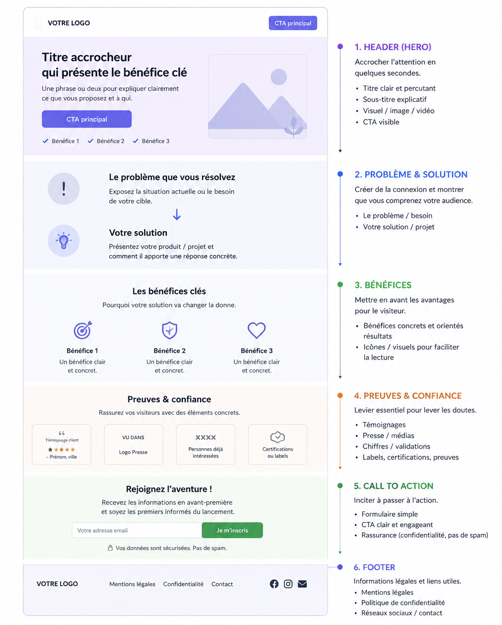 Maquette de page web pour financement participatif et solutions.